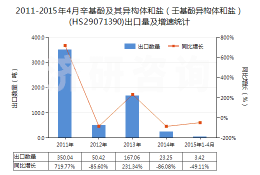 2011-2015年4月辛基酚及其異構(gòu)體和鹽(壬基酚異構(gòu)體和鹽)(HS29071390)出口量及增速統(tǒng)計(jì) 2011-2015年4月辛基酚及其異構(gòu)體和鹽(壬基酚異構(gòu)體和鹽)(HS29071390)出口量及增速統(tǒng)計(jì)